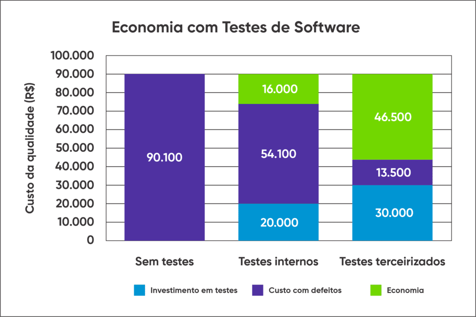 Economia com testes de software