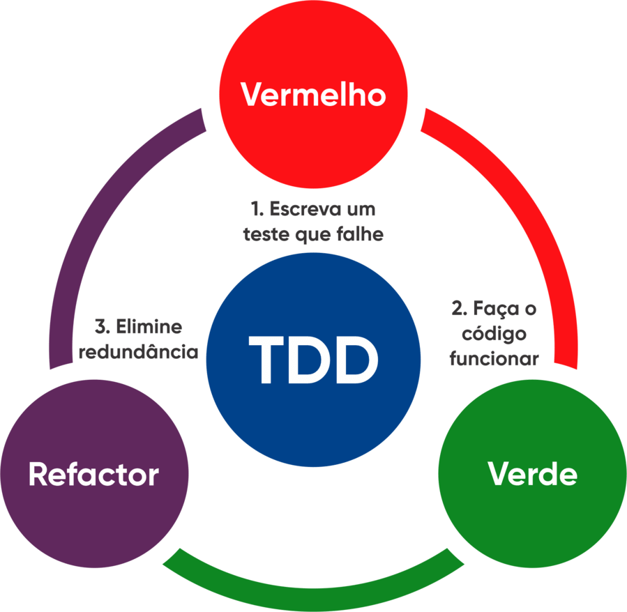 Test Driven Development (TDD) ou Desenvolvimento Orientado a Testes