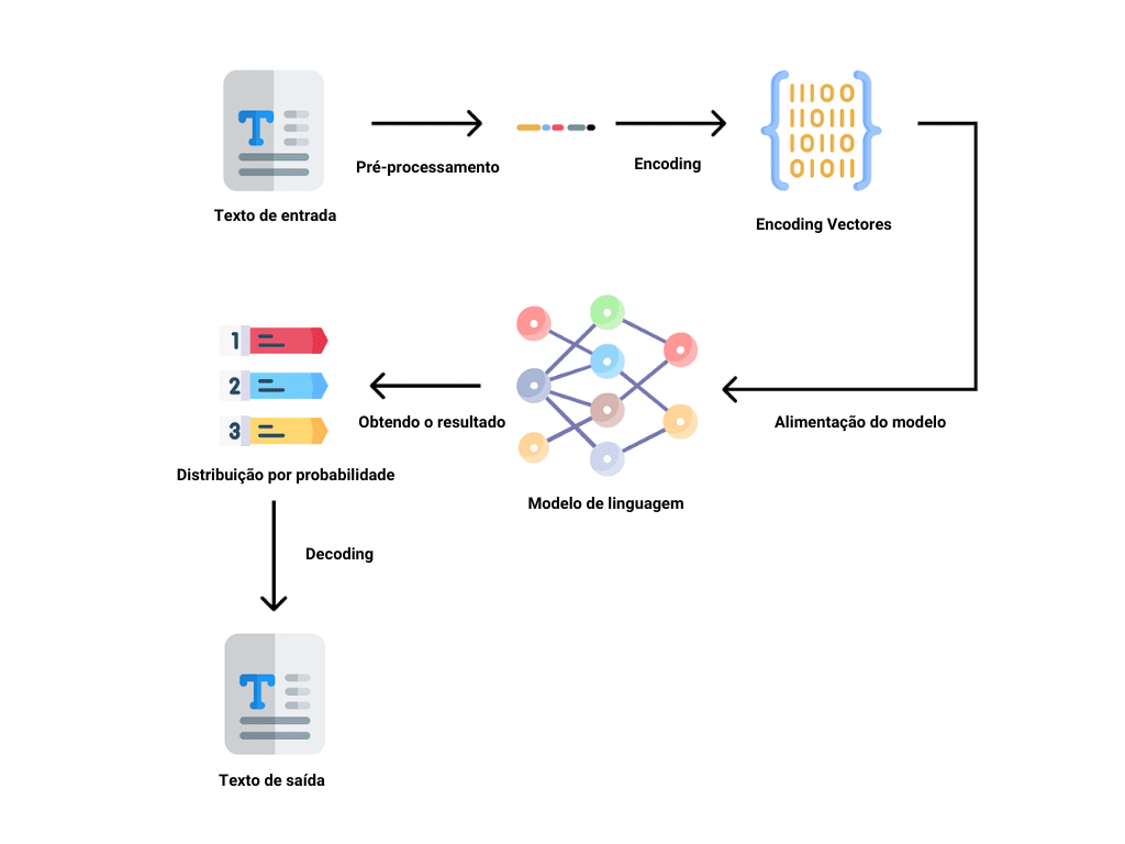 Modelos de linguagem e NLP