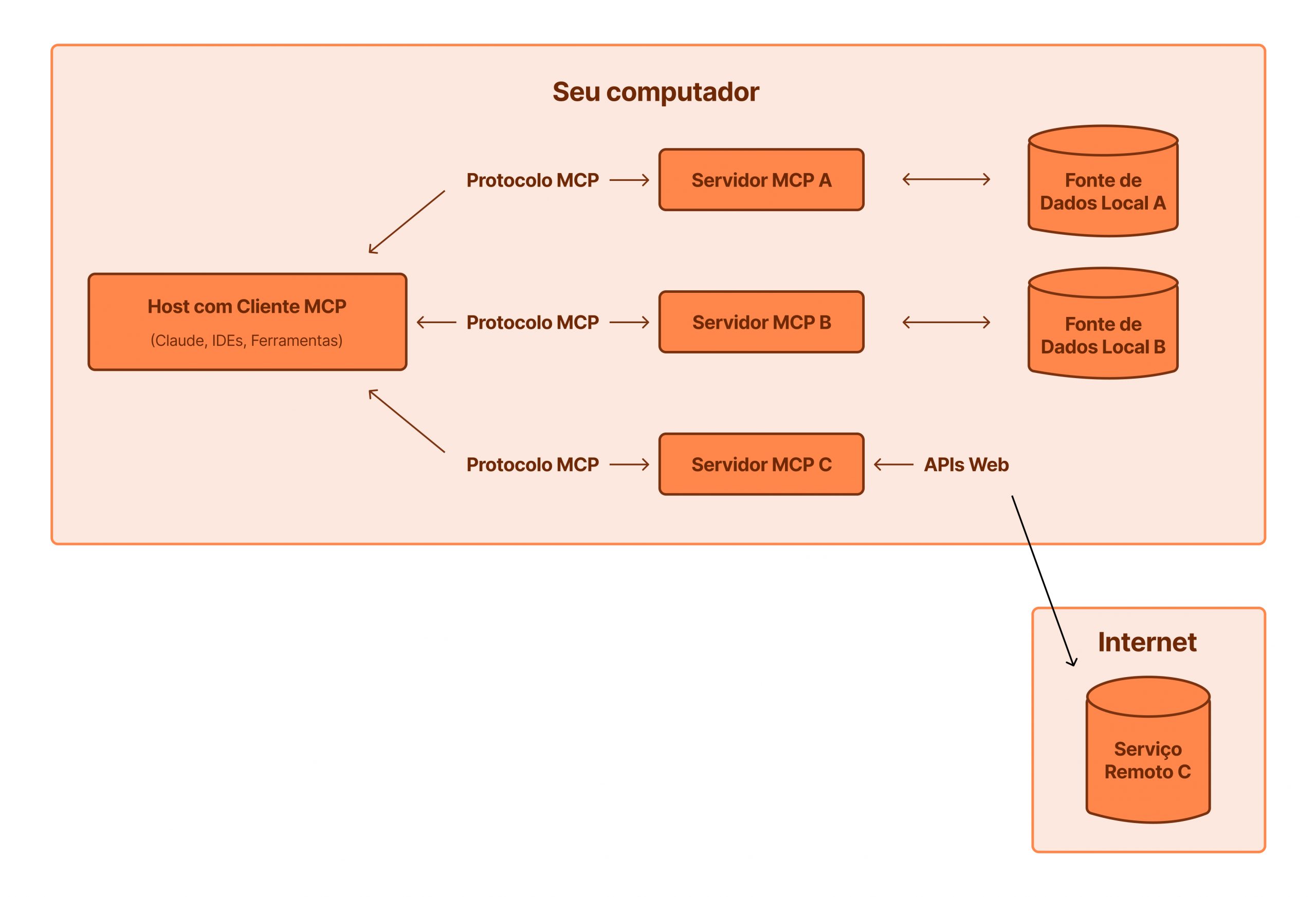 MCP (Model Context Protocol)