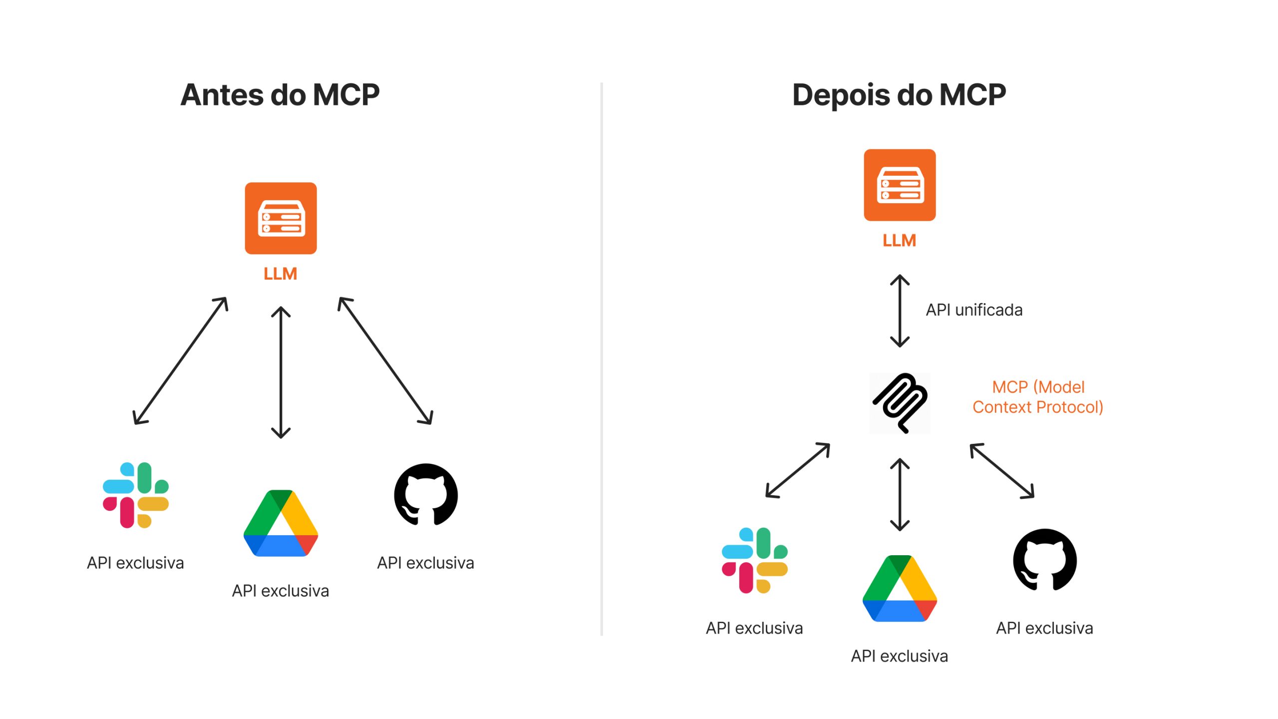 A imagem mostra como o MCP (Model Context Protocol) funciona na prática, estabelecendo uma comunicação dos LLMs com outras ferramentas de Inteligência Artificial.